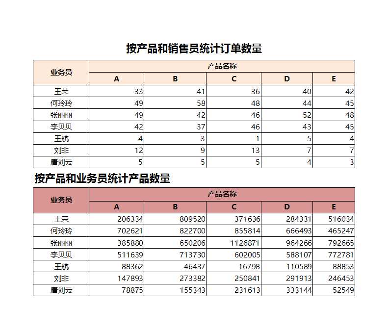 按产品和销售员统计订单Excel模板_02