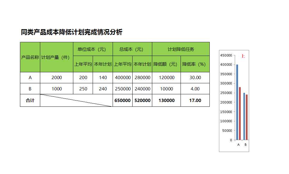 產品成本降低完成情況分析Excel模板