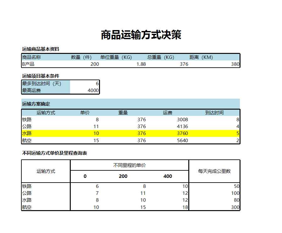 商品运输方式决策分析Excel模板