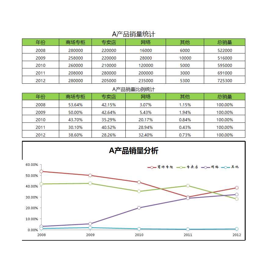 營銷渠道分析Excel模板