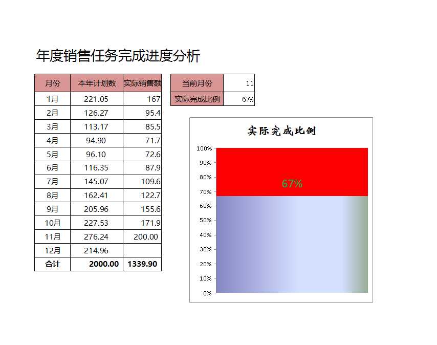 年度销售任务完成进度分析Excel模板