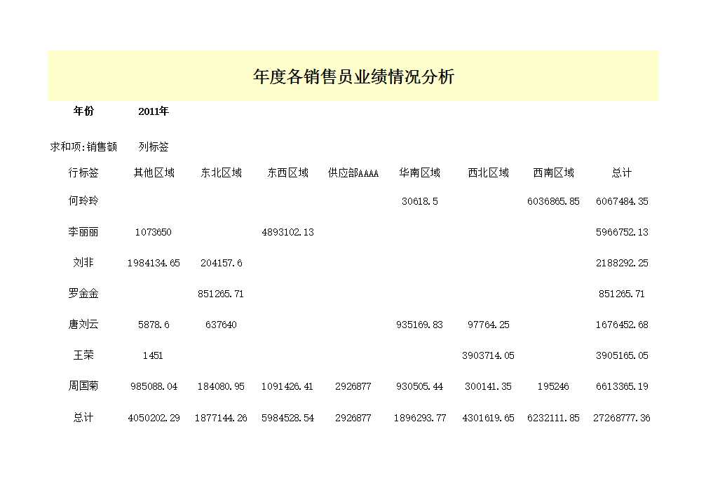 销售员业绩情况分析Excel模板