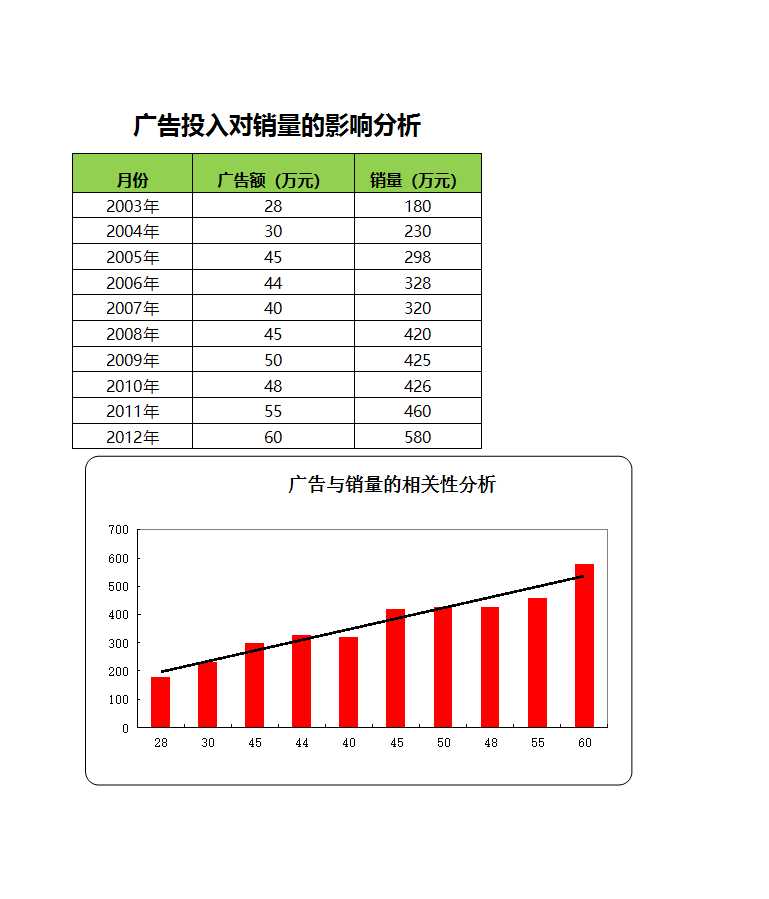 广告投入对销量的影响分析Excel模板