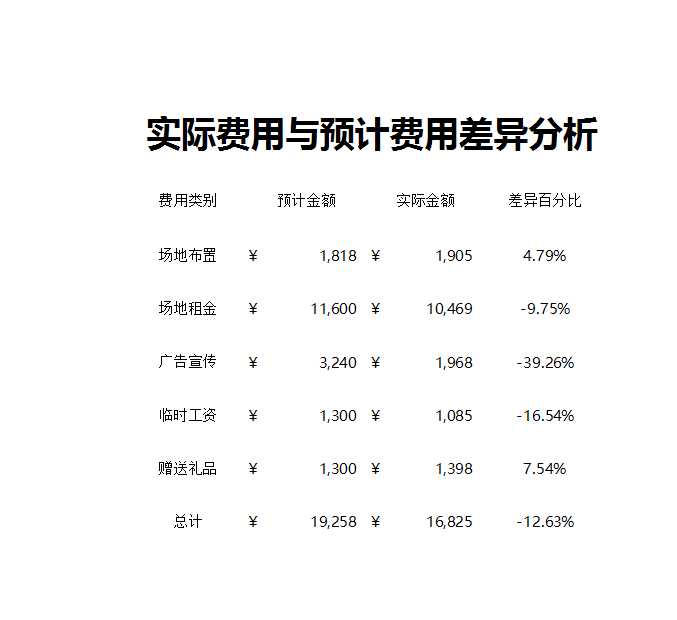 實際與預計費用差異分析Excel模板