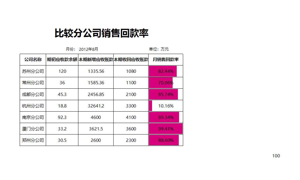 比较分公司销售回款率Excel模板