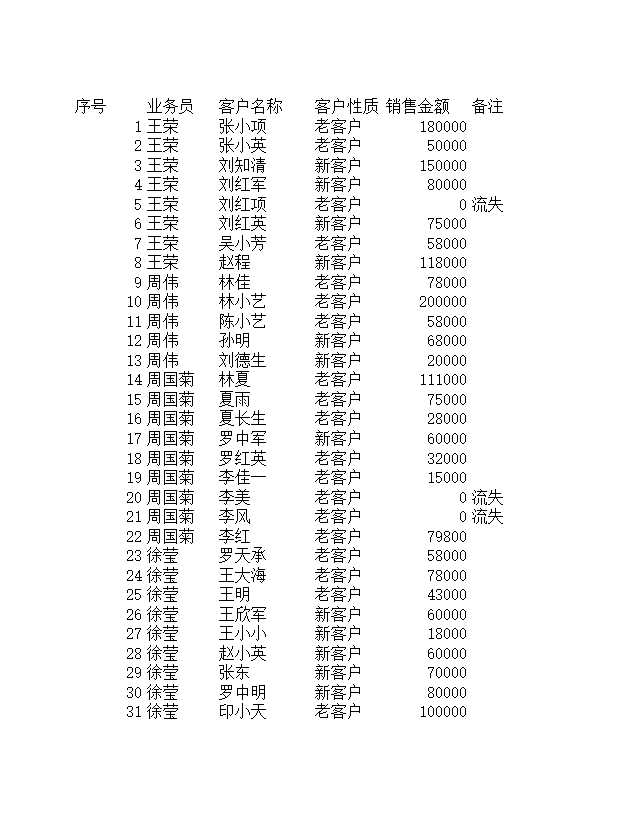 销售员业绩增减变动报表Excel模板