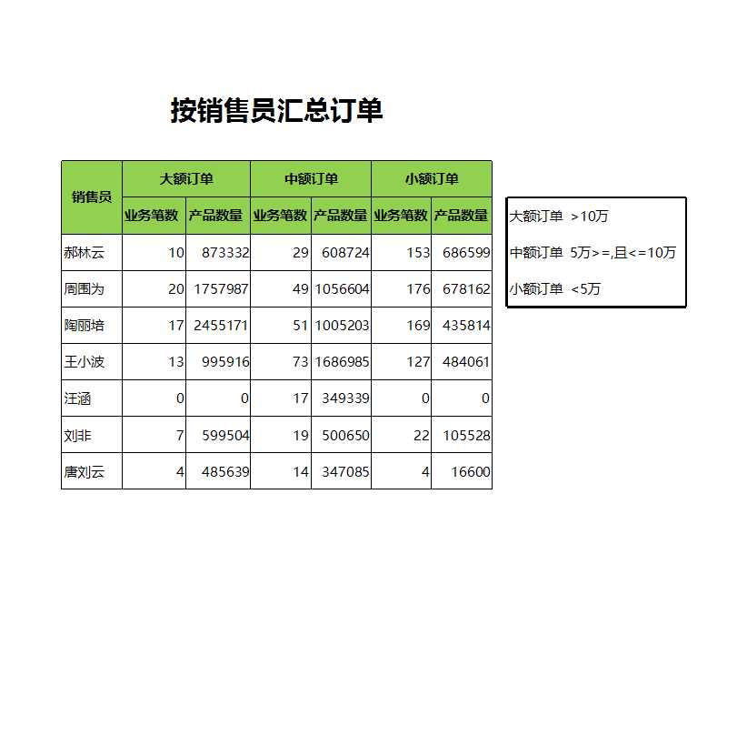 按销售员汇总订单数量Excel模板_02