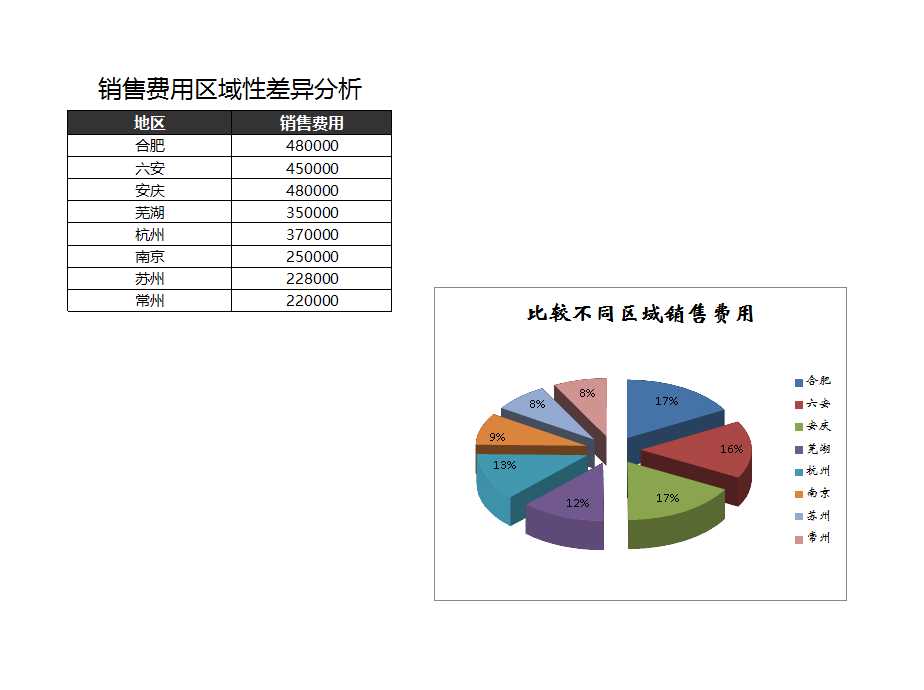 比较不同区域销售费用Excel模板