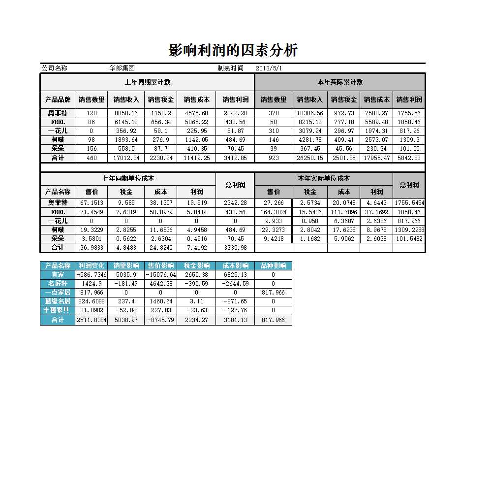 影响利润的因素分析Excel模板