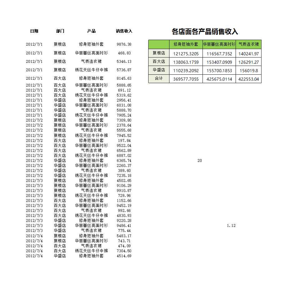 統計各店面各產品銷售收入Excel模板