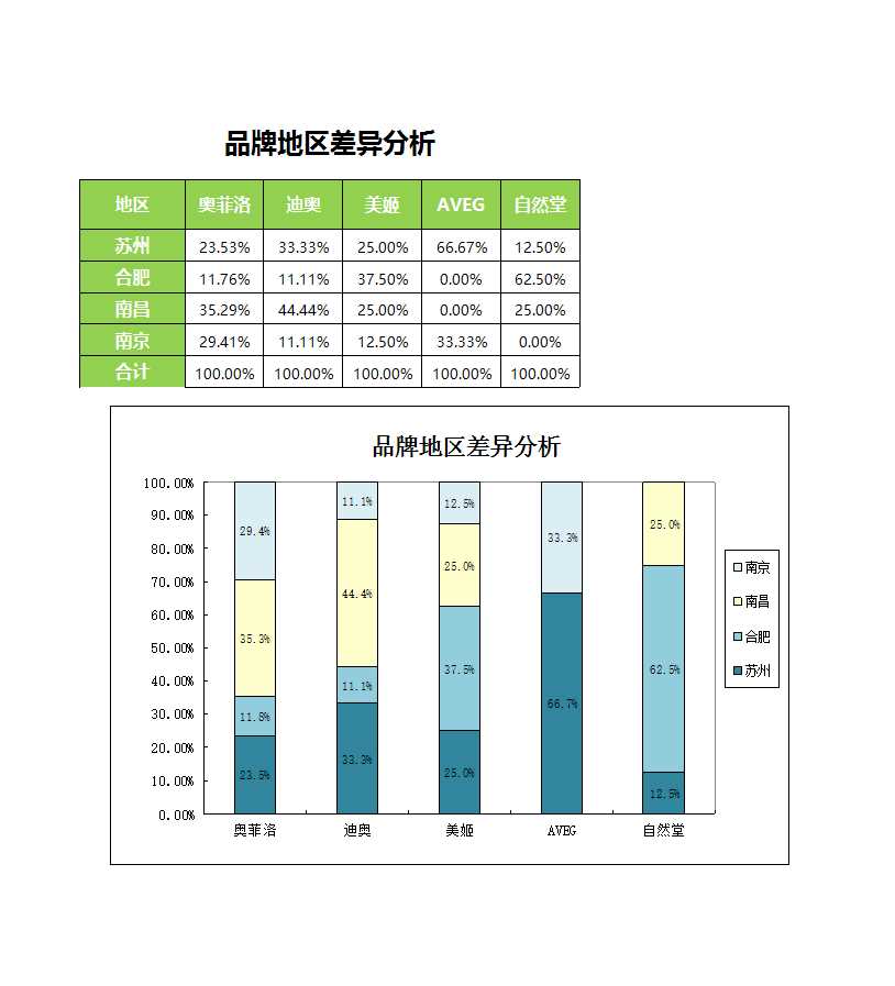 品牌地区差异分析Excel模板_02