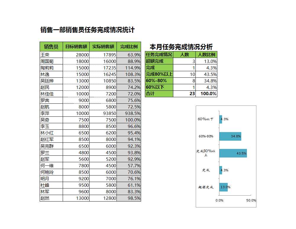 銷售員任務完成比例分析Excel模板