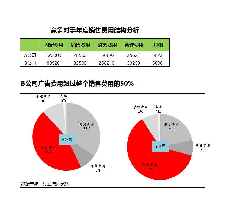 竞争对手消费费用结果分析Excel模板