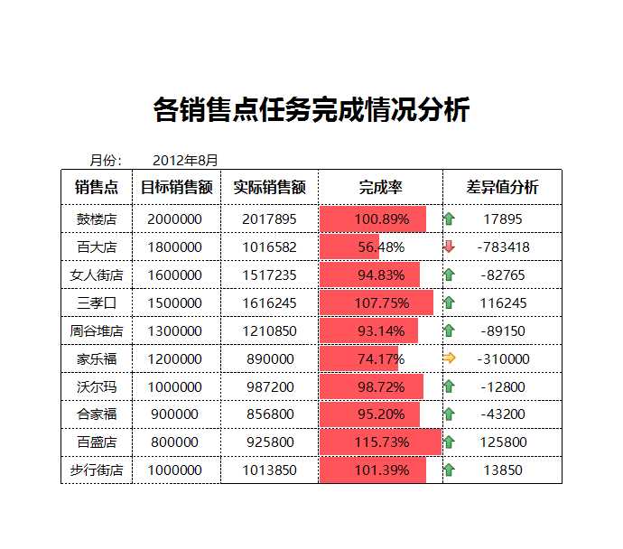 各销售点任务完成情况分析Excel模板