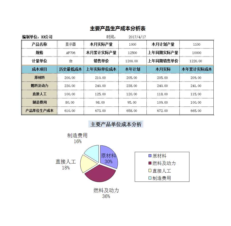 主要產(chǎn)品生產(chǎn)成本分析Excel模板