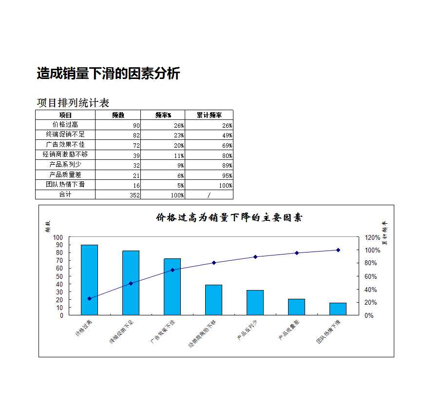 销量下滑的因素分析Excel模板_02