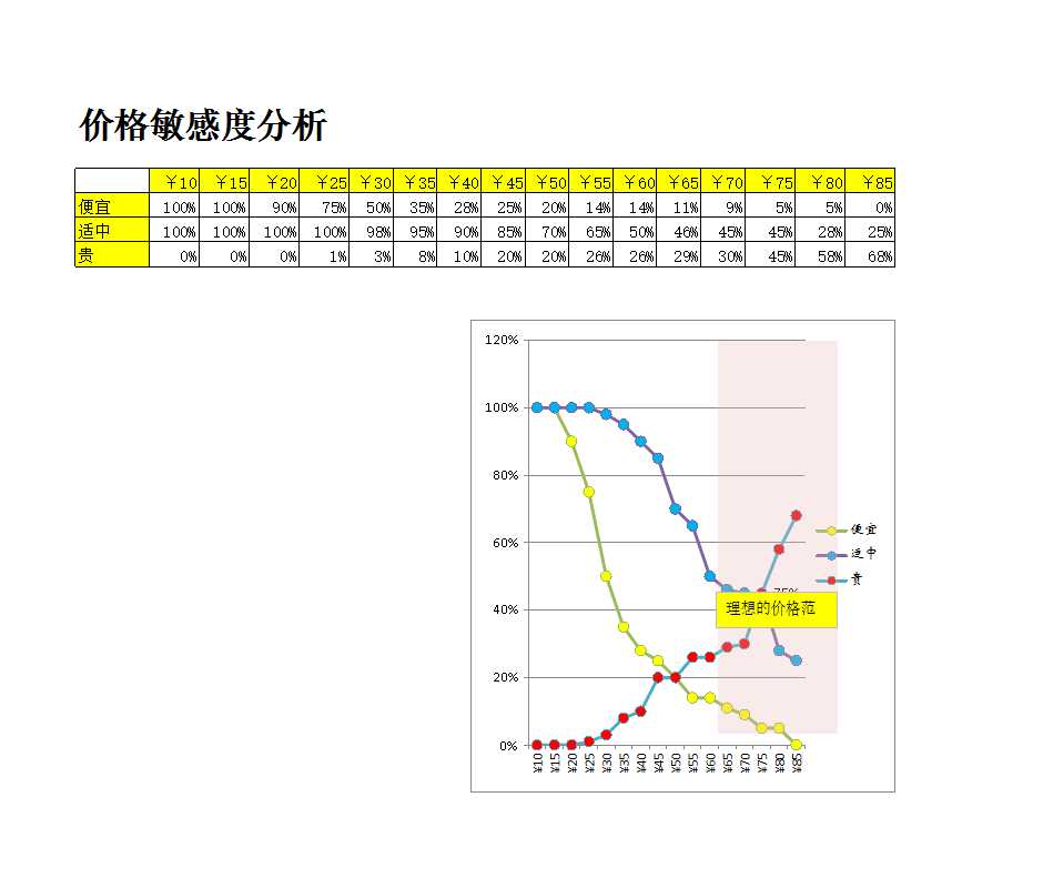 价格敏感度分析Excel模板