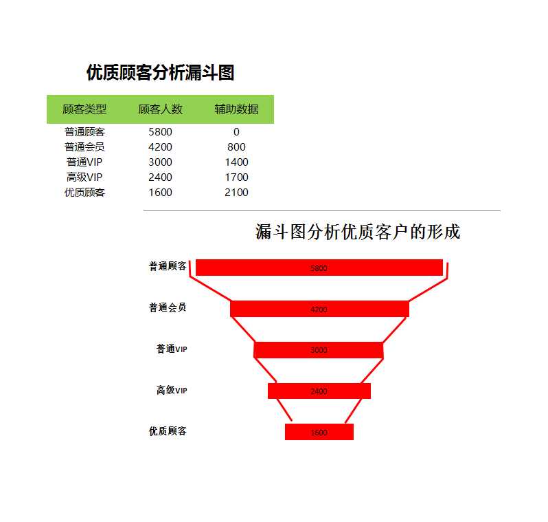 优质顾客分析漏洞图Excel模板