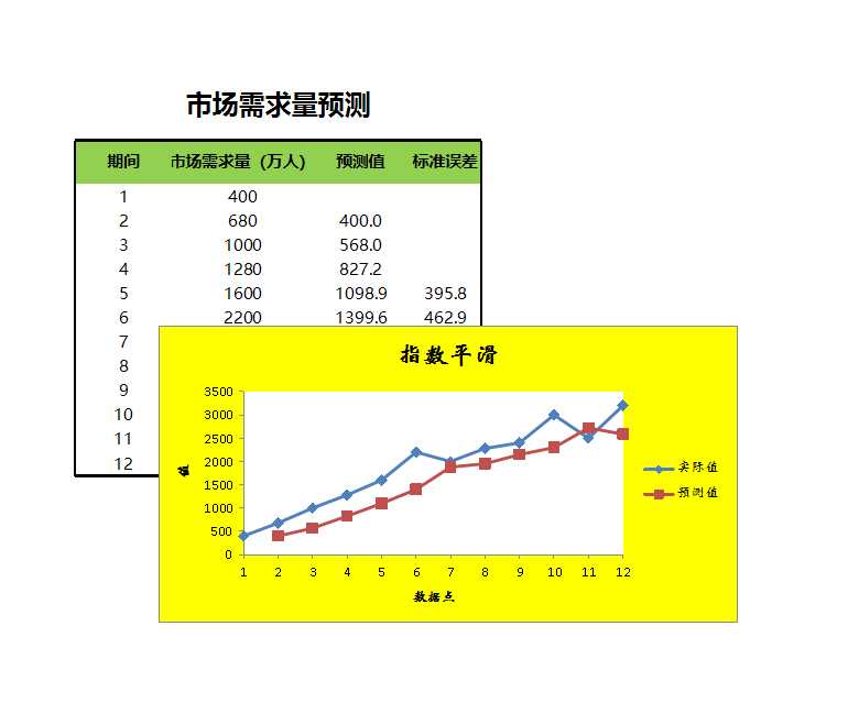 市場需求量預測Excel模板