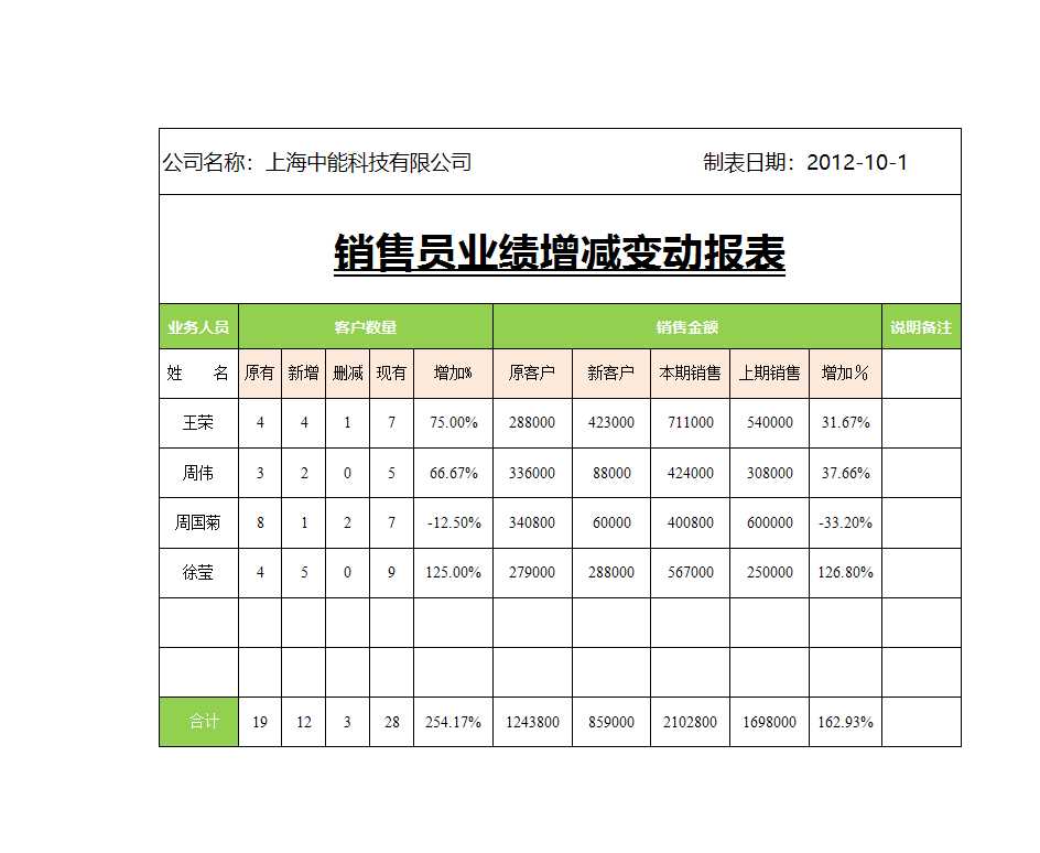 销售员业绩增减变动报表Excel模板_02