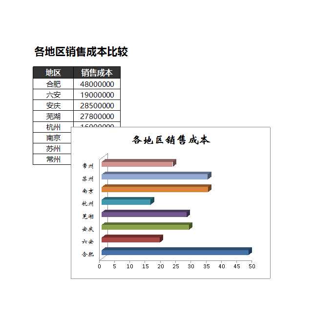 比較不同區域銷售成本Excel模板