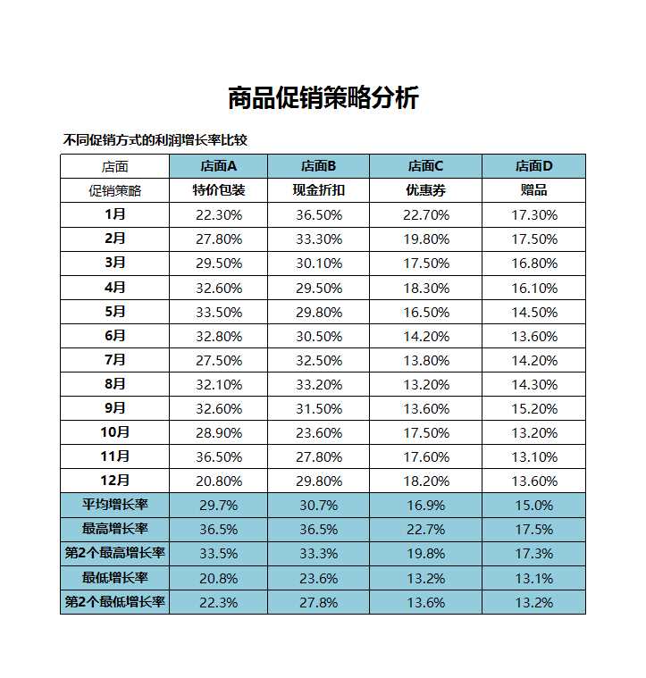 商品促销策略分析Excel模板