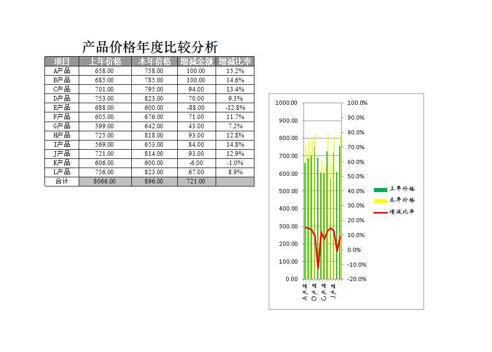 產(chǎn)品價格年度比較分析Excel模板