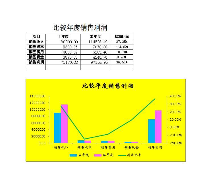 比較年度銷售利潤Excel模板