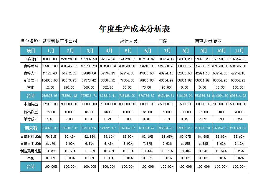 產(chǎn)品成本管理Excel模板