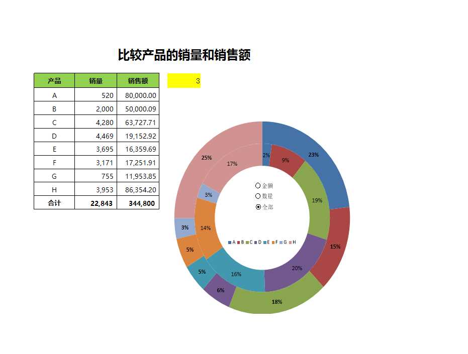 动态圆环图比较销量和销售额Excel模板