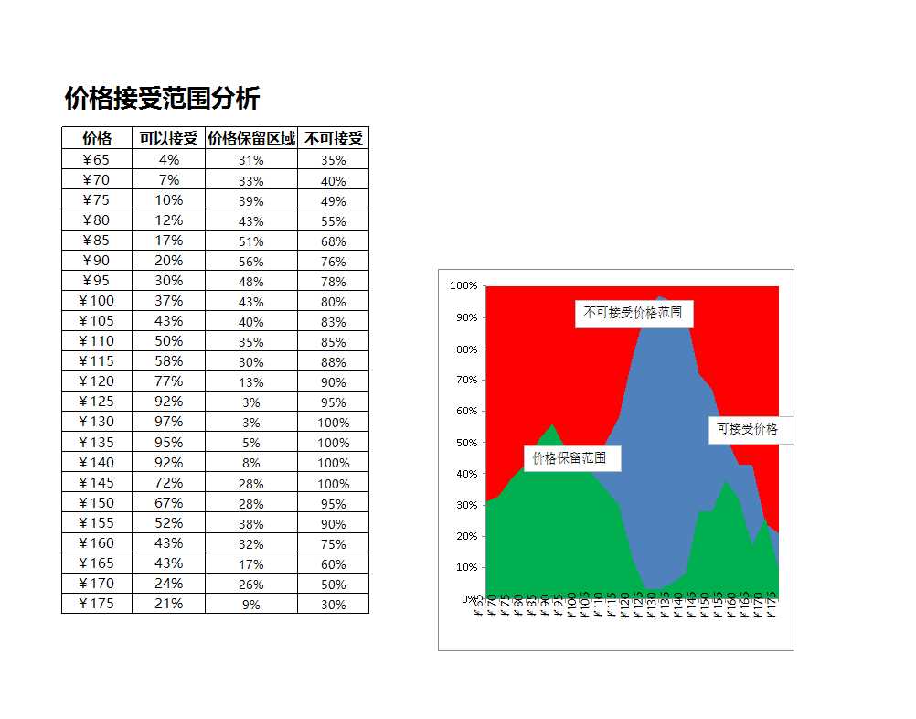 產(chǎn)品可接受價(jià)格范圍分析Excel模板