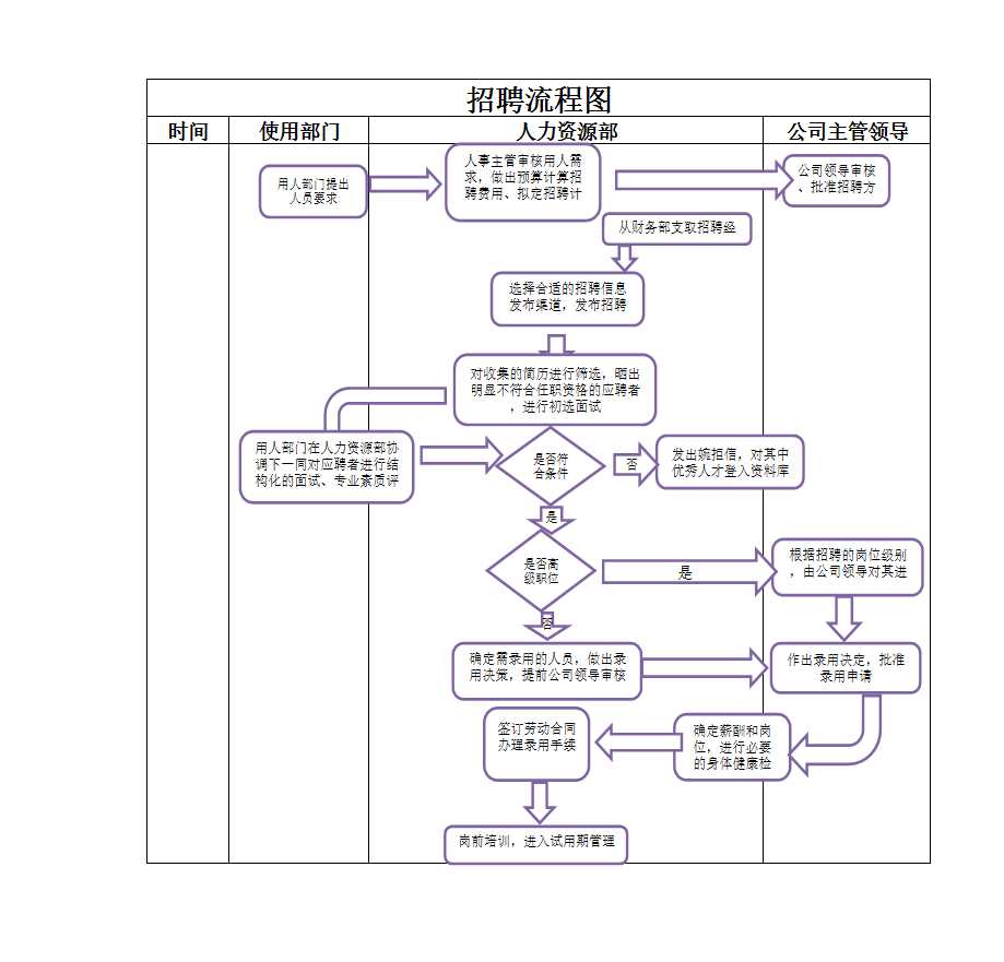 人员招聘流程图 Excel模板