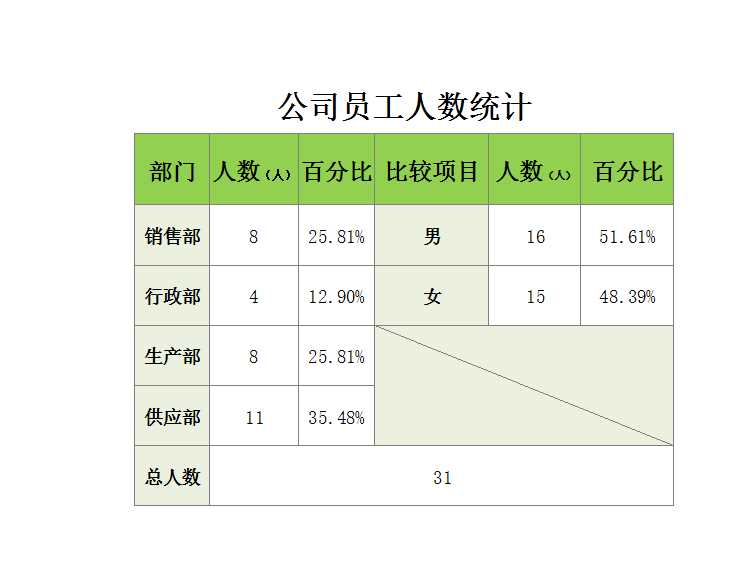 公司人数统计 Excel模板_02