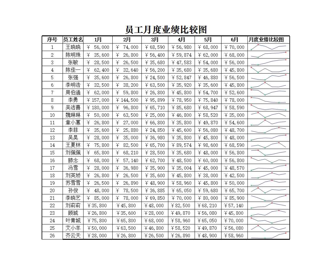 員工月度業績比較圖 Excel模板