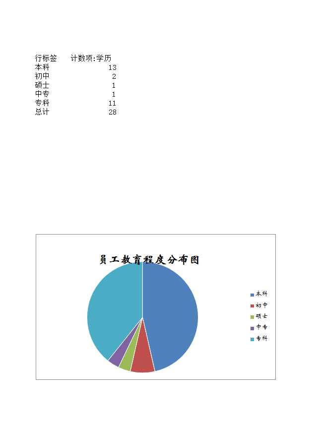 員工教育程度分布圖 Excel模板