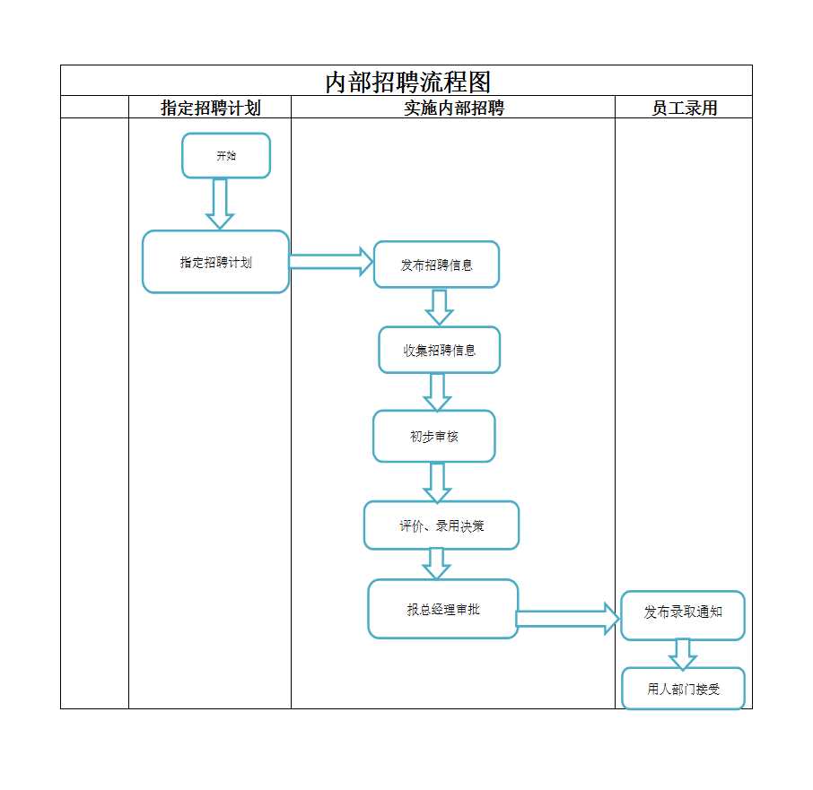 内部招聘工作流程图 Excel模板