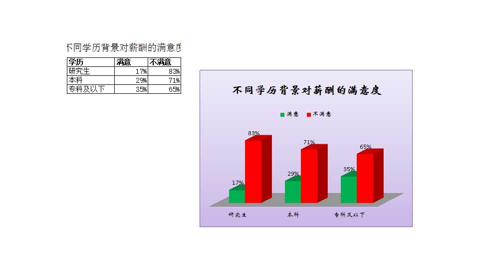 不同學歷背景對薪酬的滿意度 Excel模板