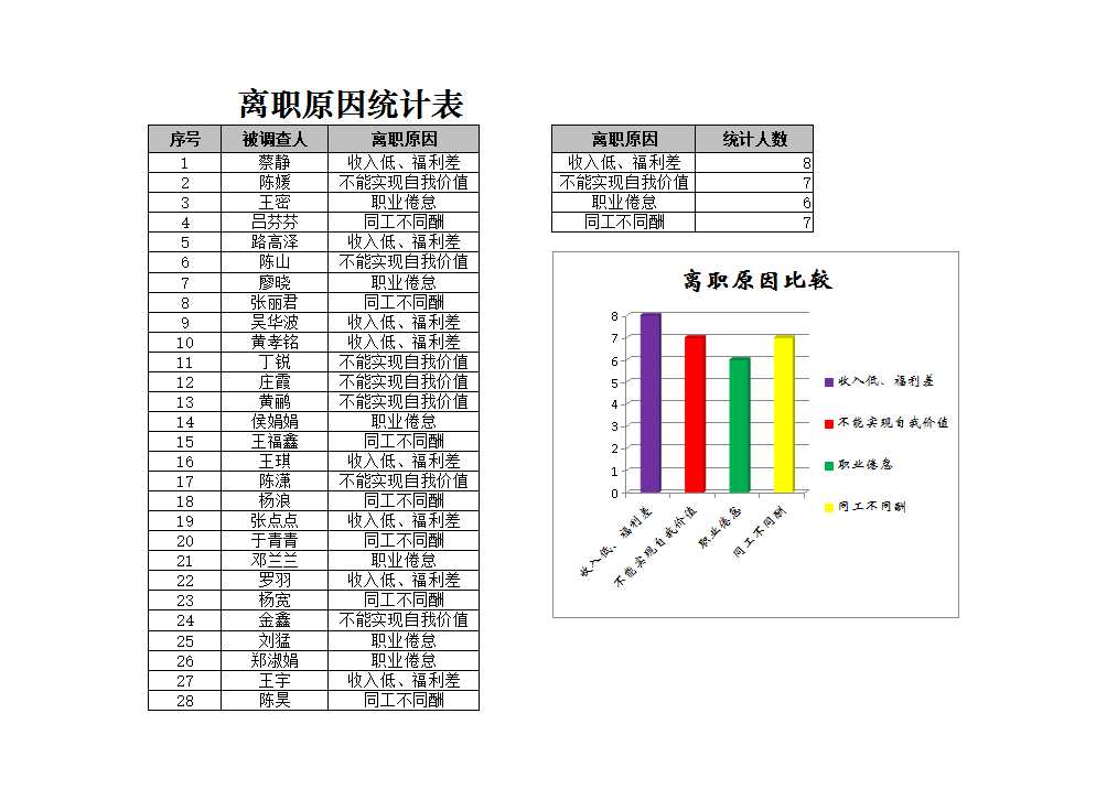 人員流失原因統計與分析 Excel模板