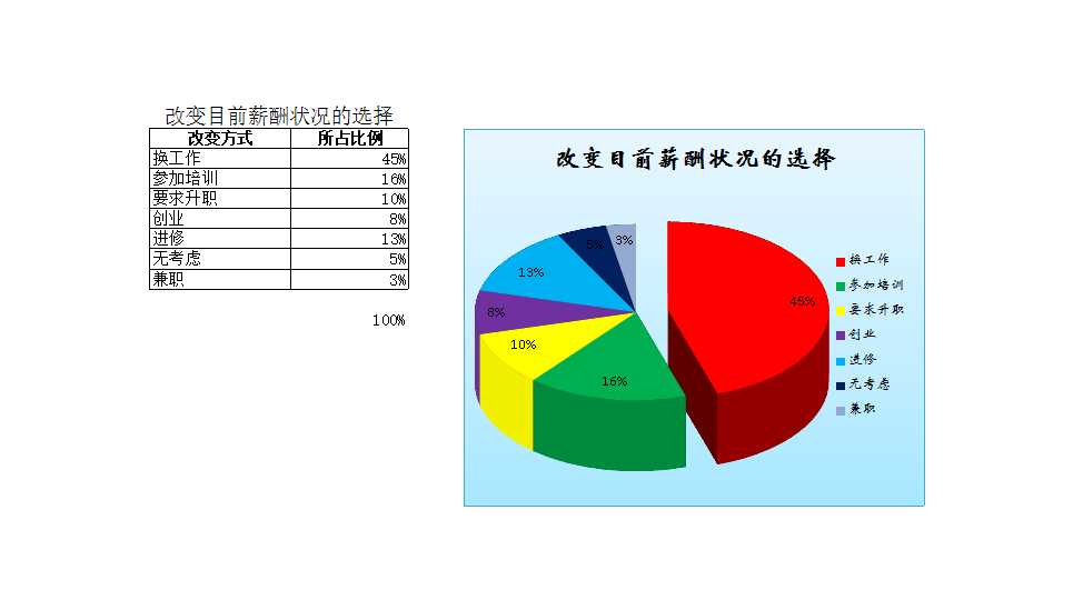 改變目前薪酬狀況的選擇 Excel模板