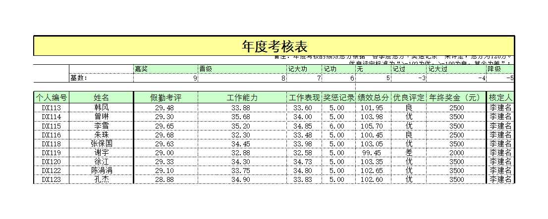 年度考核分析表 Excel模板