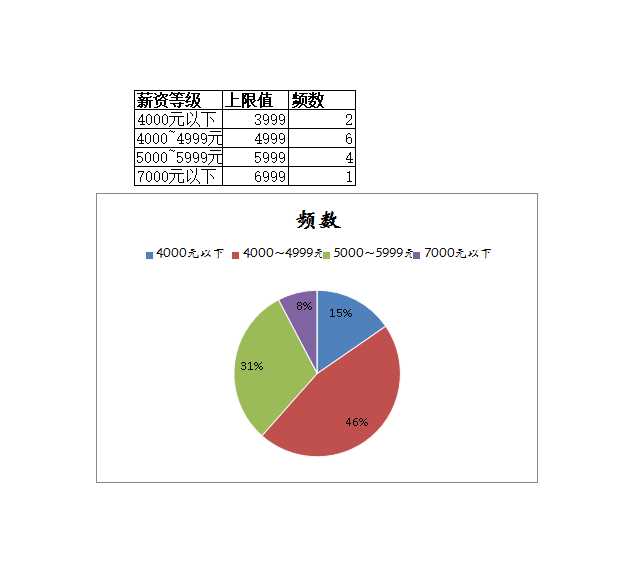 各等级薪资分布情况 Excel模板_02