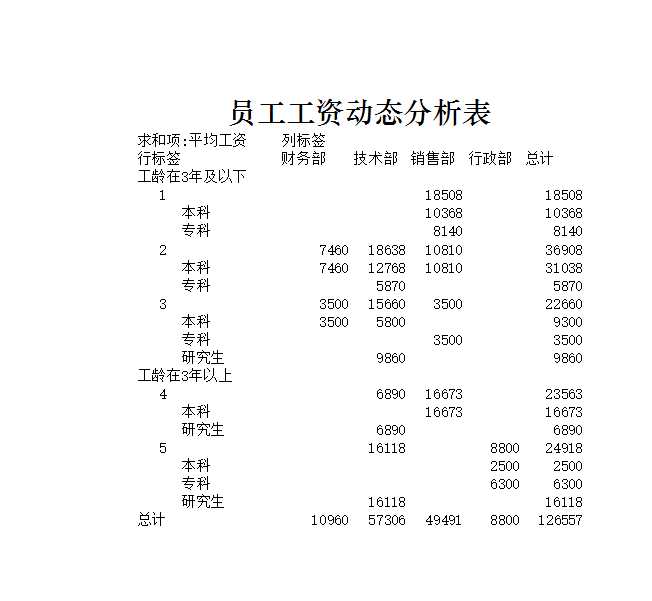 员工工资动态分析表 Excel模板