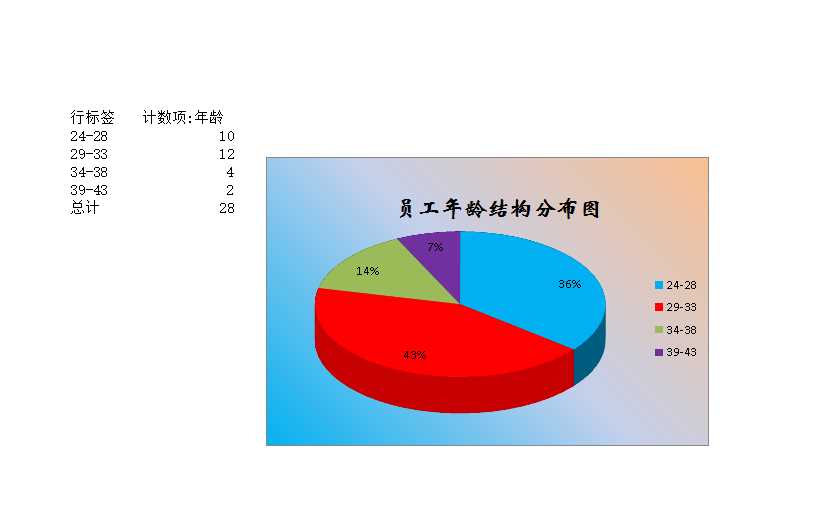 各部門員工年齡分布圖 Excel模板