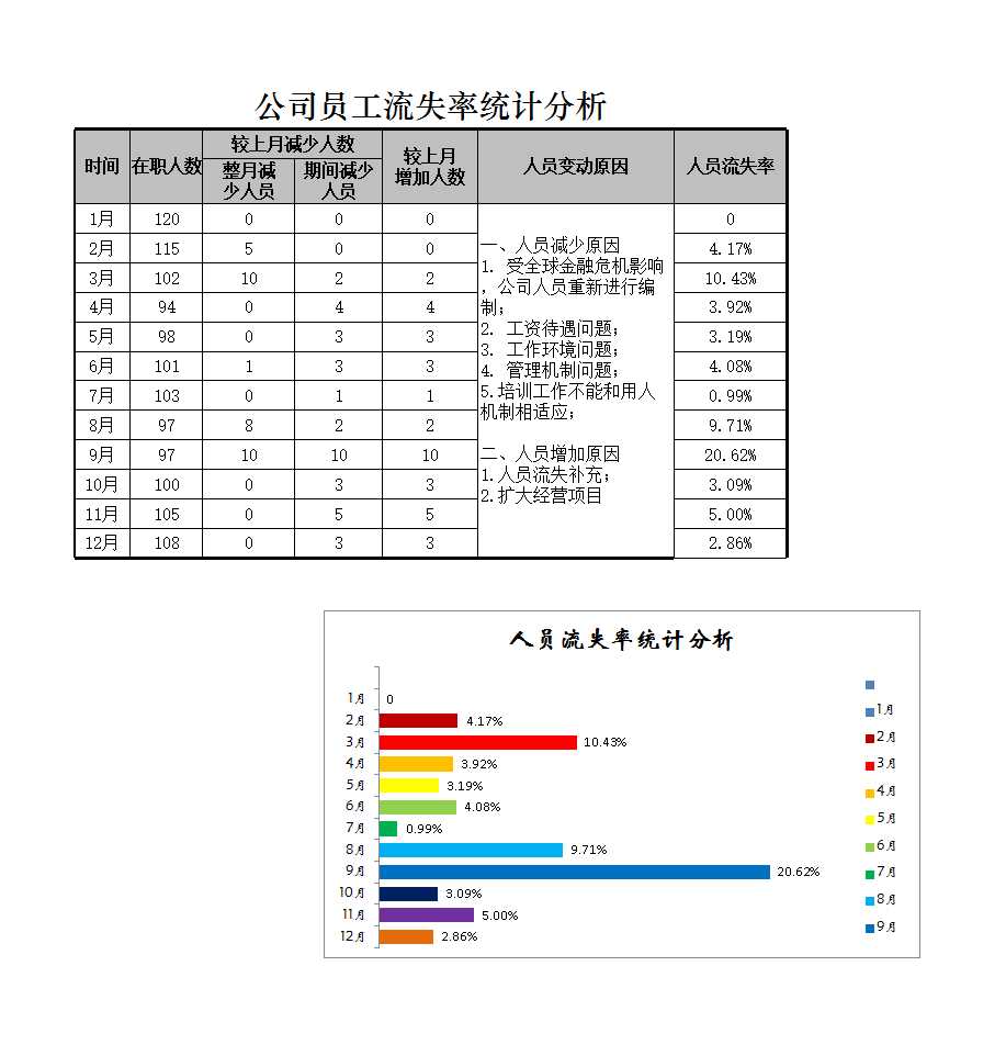 公司員工流失率統計分析 Excel模板