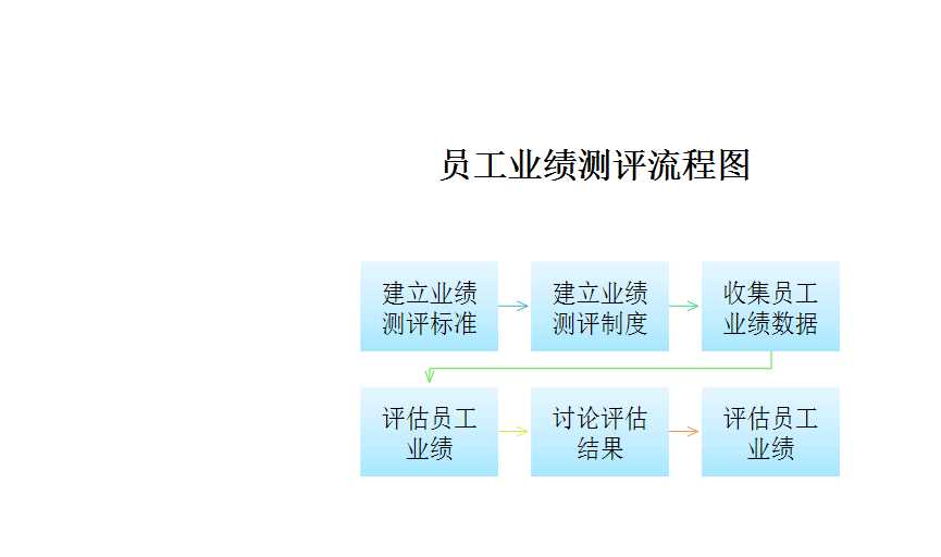 员工业绩测评流程图 Excel模板