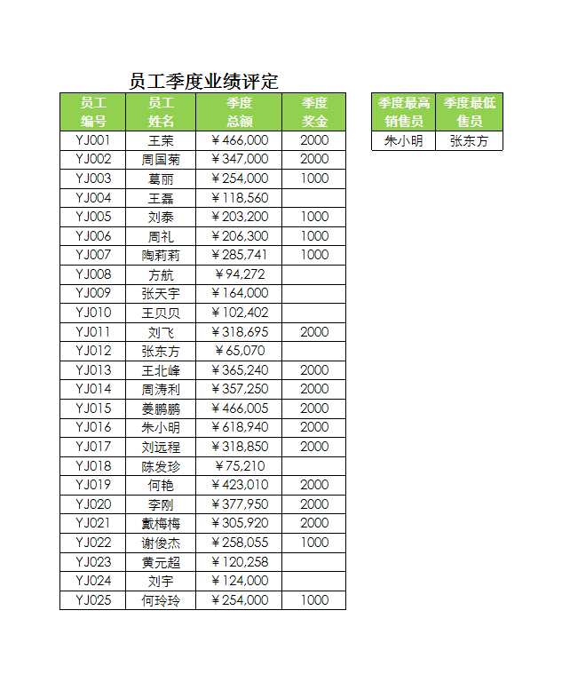 员工季度业绩评定 Excel模板_03