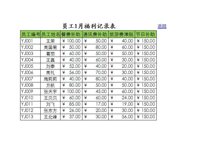 员工年度福利统计表 Excel模板_02