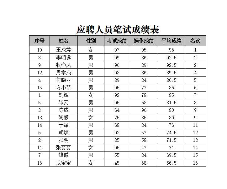 應聘人員筆試成績表 Excel模板