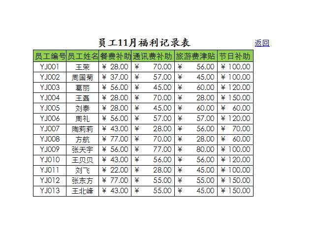 员工年度福利统计表 Excel模板_12