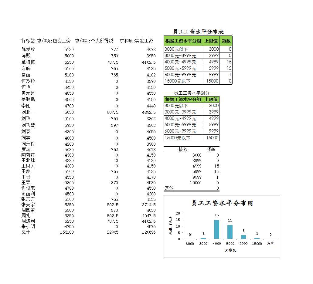 员工工资水平分布图 Excel模板